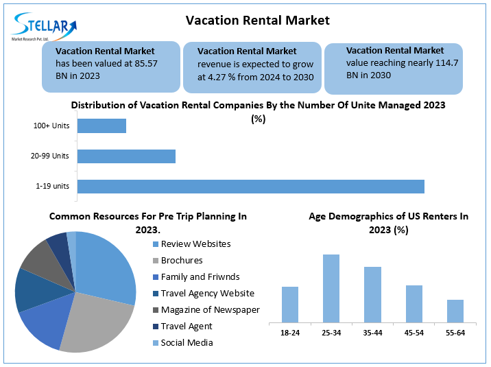 Vacation Rental Market