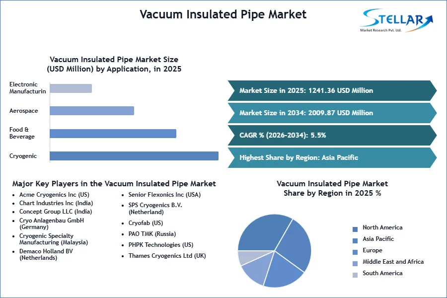 Vacuum Insulated Pipe Market SMR Snapshot