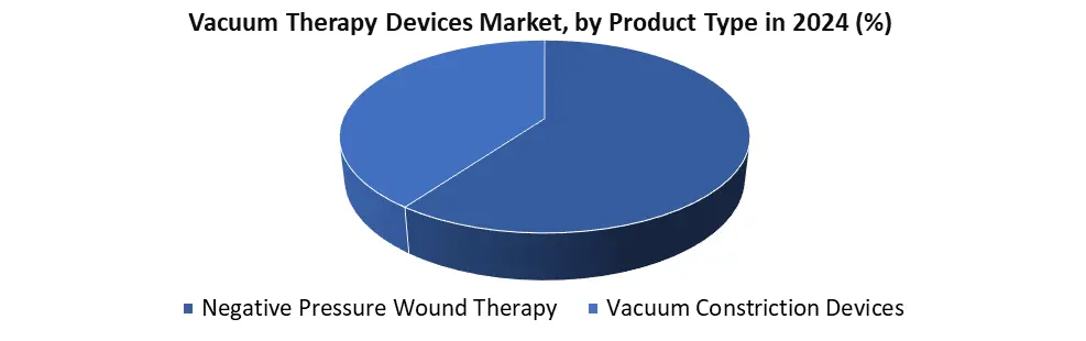 Vacuum Therapy Devices share by product