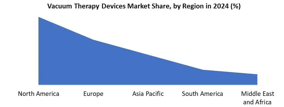 Vacuum Therapy Devices share by region