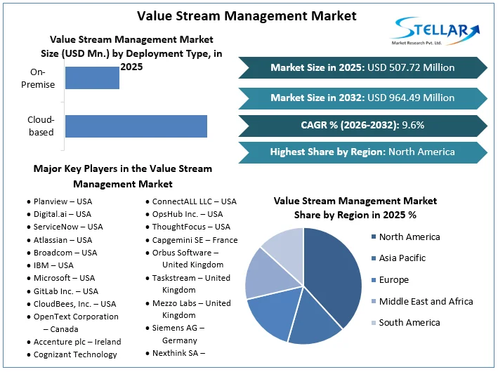 Value Stream Management Market Overview