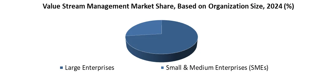 Value Stream Management share by oraganization size