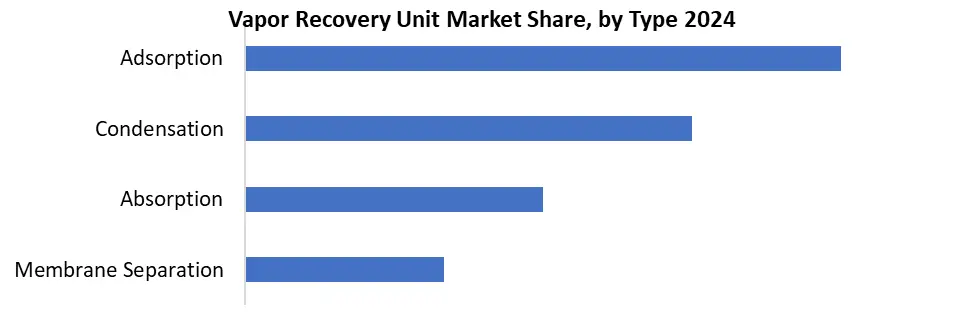 Vapor Recovery Unit by type