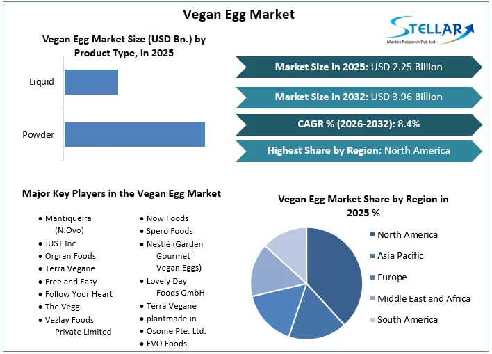 Vegan Egg Market Overview