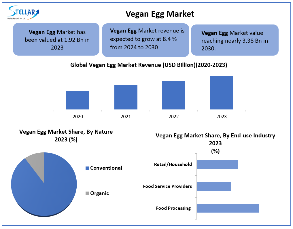 Vegan Egg Market