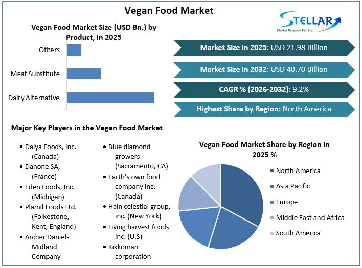 Vegan Food Market overview