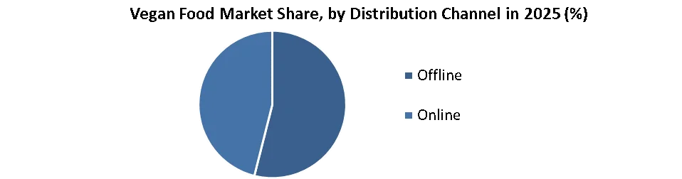 Vegan Food Market share by distribution channel