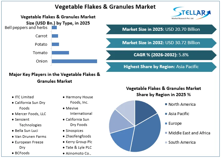 Vegetable Flakes & Granules Market overview