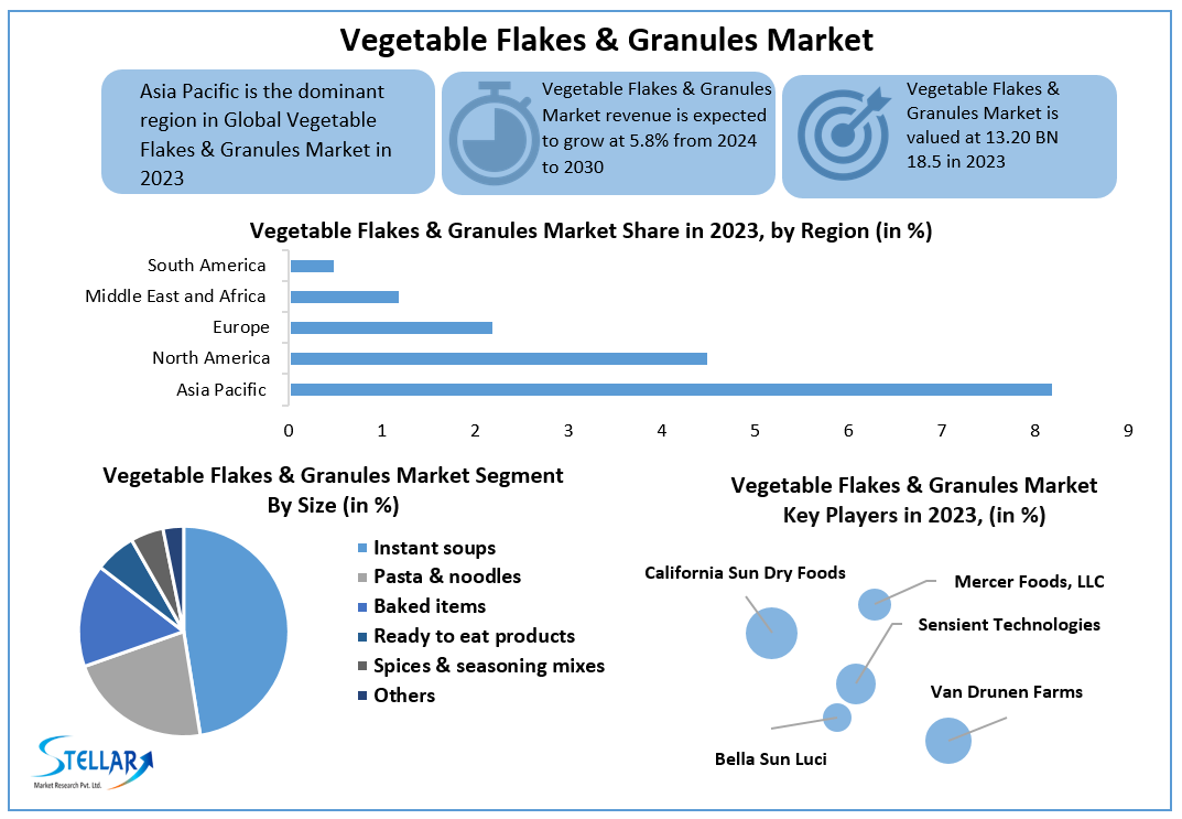 Vegetable Flakes & Granules Market
