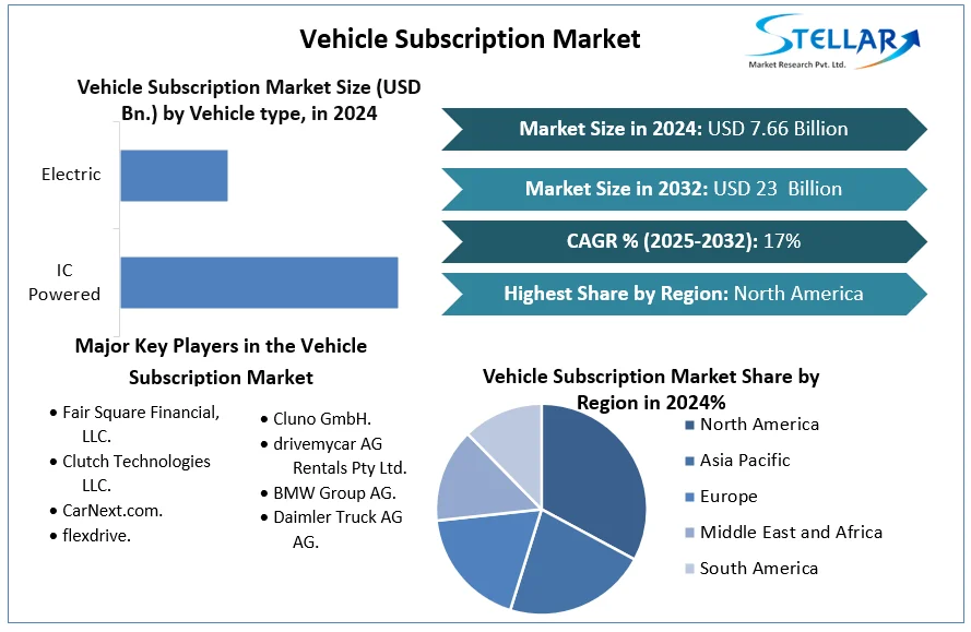 Vehicle Subscription Market snapshot