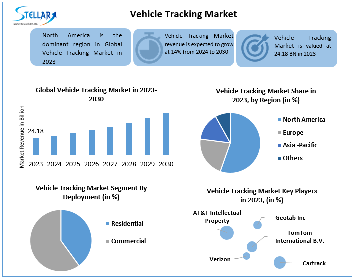 Vehicle Tracking Market