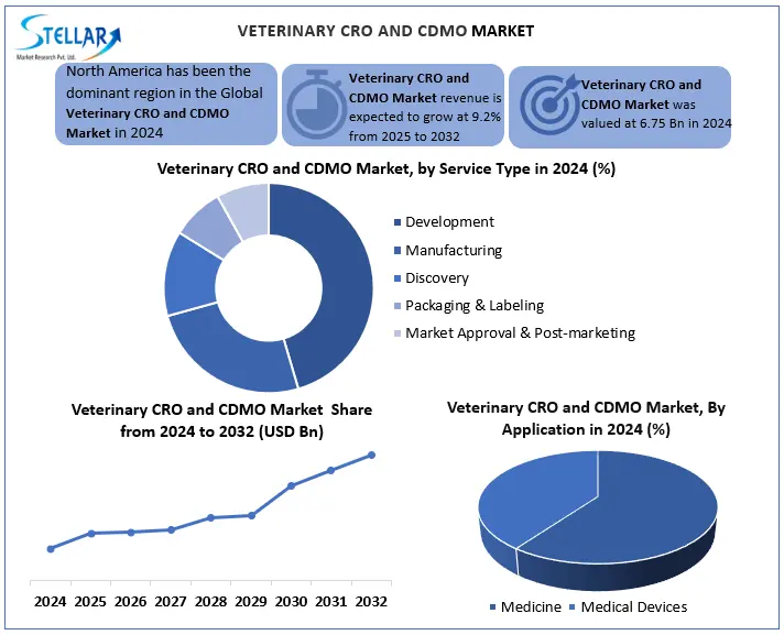 Veterinary CRO and CDMO Snapshot