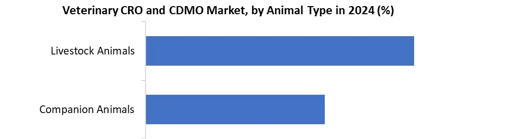 Veterinary CRO and CDMO by animal type
