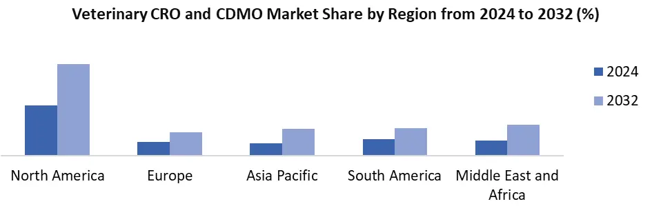 Veterinary CRO and CDMO by region