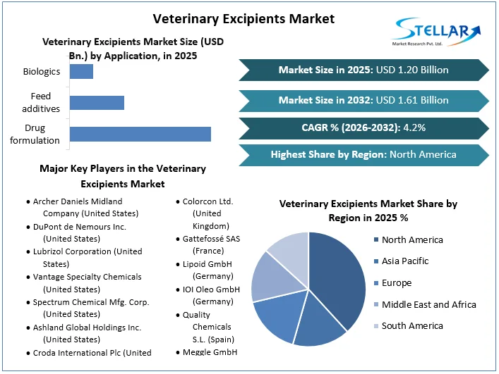 Veterinary Excipients Market Overview