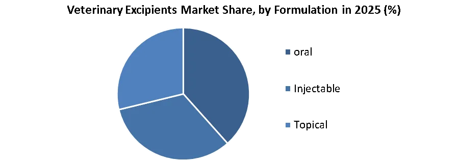 Veterinary Excipients Market share by formulation