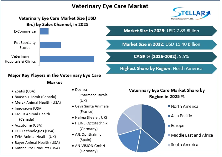 Veterinary Eye Care Market overview