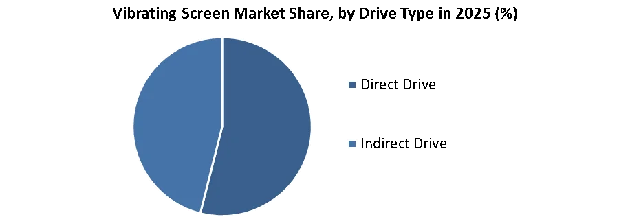 Vibrating Screen Market share by drive type