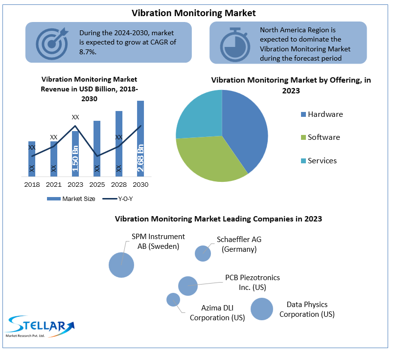 Vibration Monitoring Market
