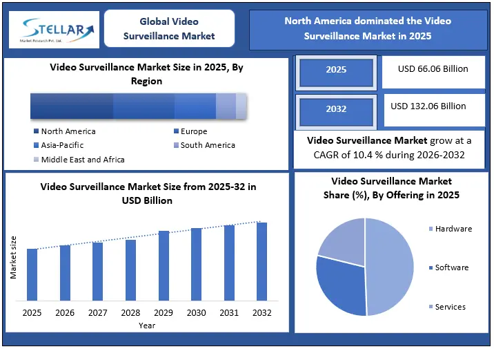 Video Surveillance Market Size