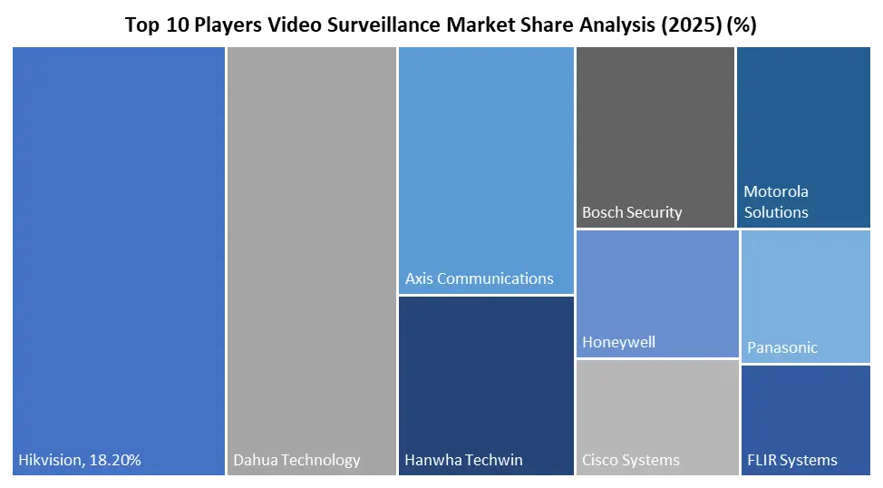 Video Surveillance companies