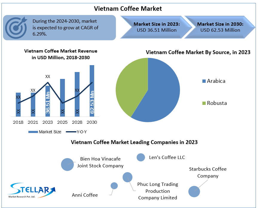  Vietnam Coffee Market