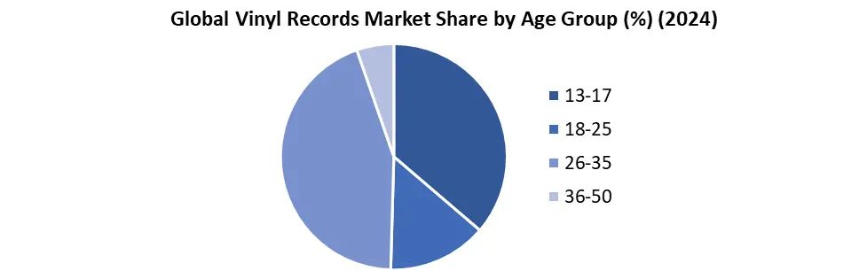 Vinyl Records by age-group