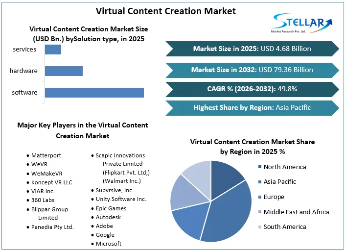 Virtual Content Creation Market Overview
