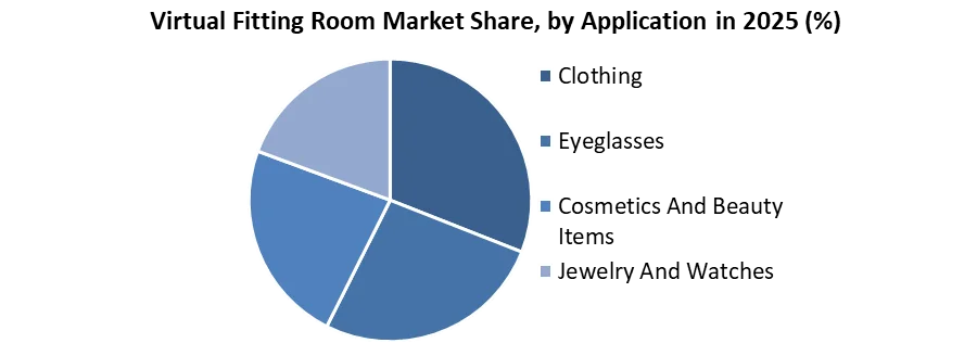 Virtual Fitting Room Market share by application
