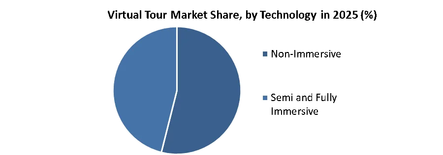 Virtual Tour Market share by technology