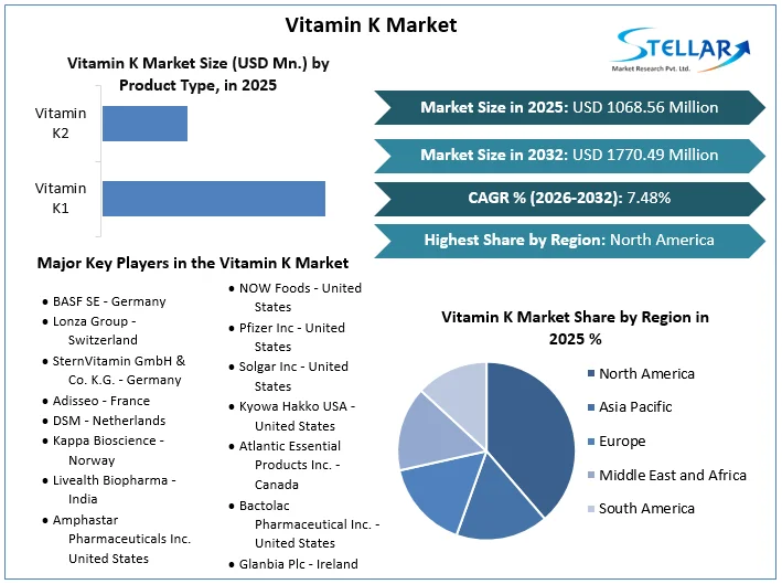 Vitamin K Market overview