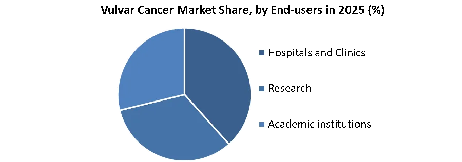 Vulvar Cancer Market share by end users