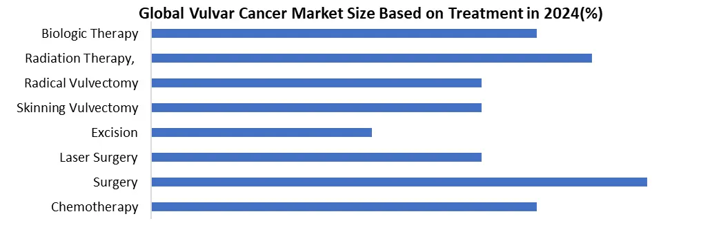 Vulvar Cancer Share by Treatment