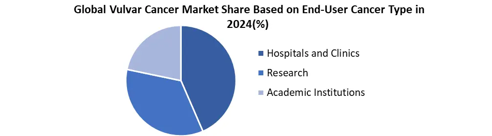 Vulvar Cancer Share by end-user