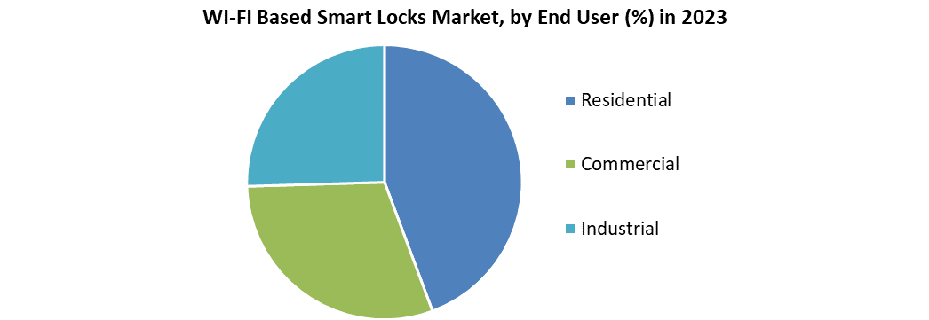 WI-FI Based Smart Locks Market
