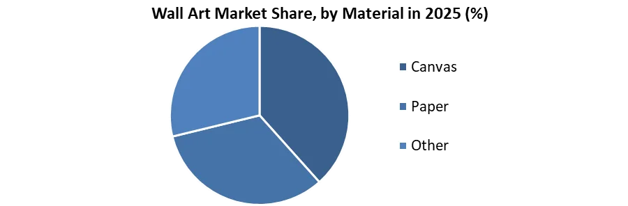 Wall Art Market by material