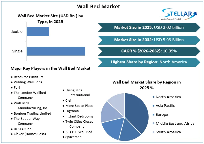 Wall Bed Market overview