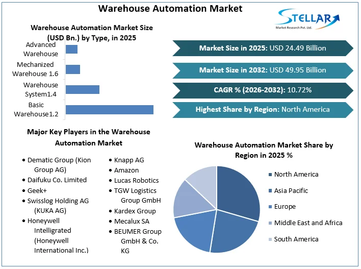 Warehouse Automation Market overview