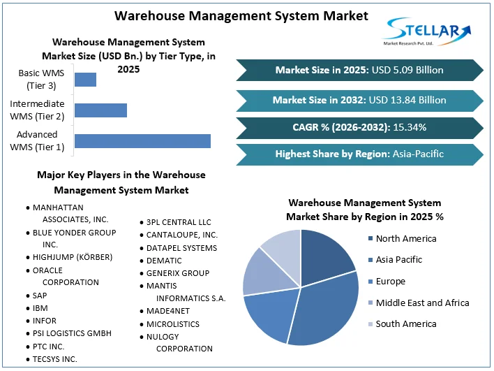 Warehouse Management System Market overview
