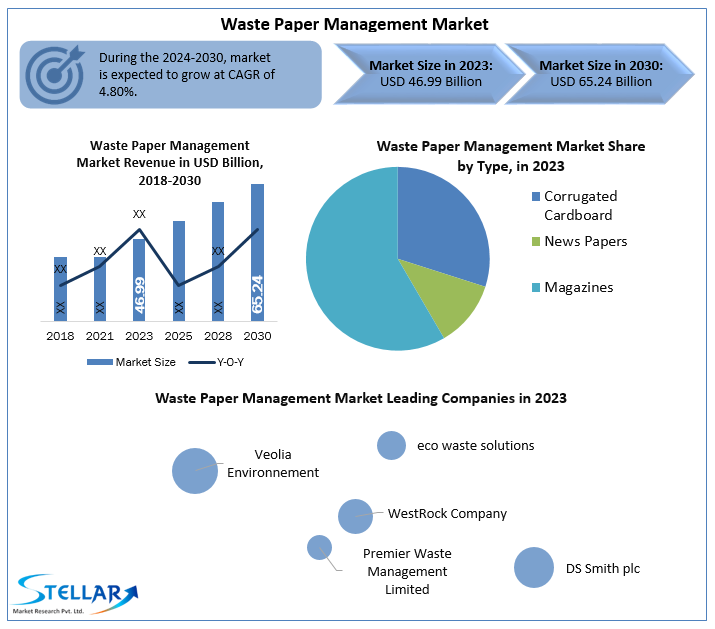 Waste Paper Management Market