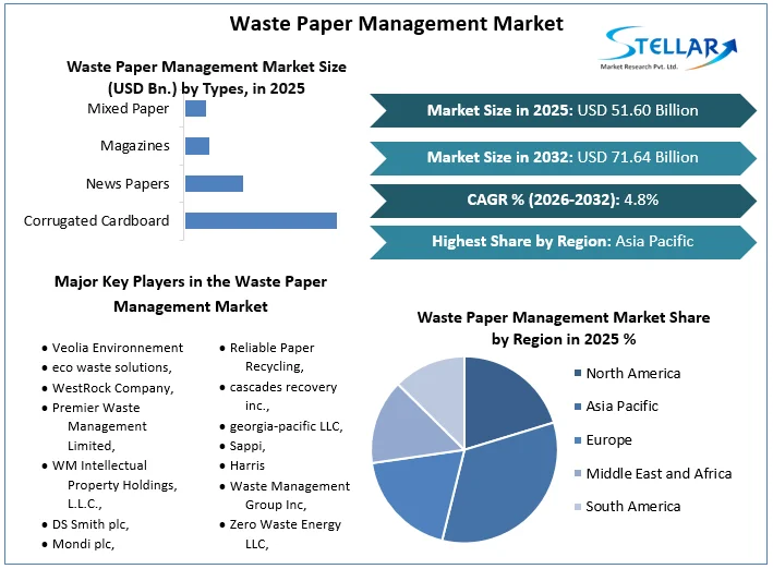 Waste Paper Management Market overview