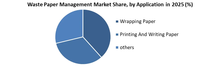 Waste Paper Management Market share by application