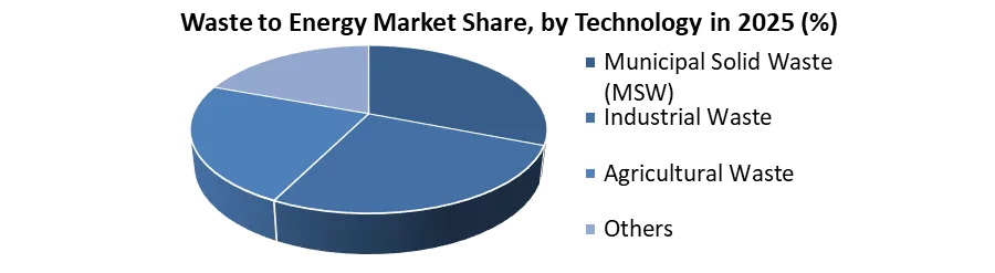 Waste to Energy Market share by technology