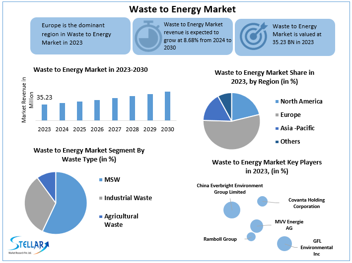 Waste to Energy Market