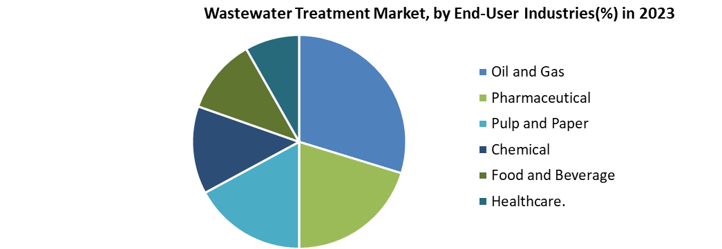 Wastewater Treatment Market