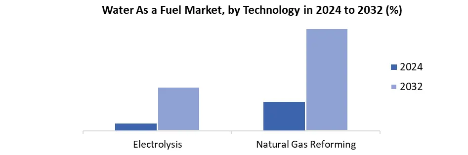 Water as a Fuel by technology