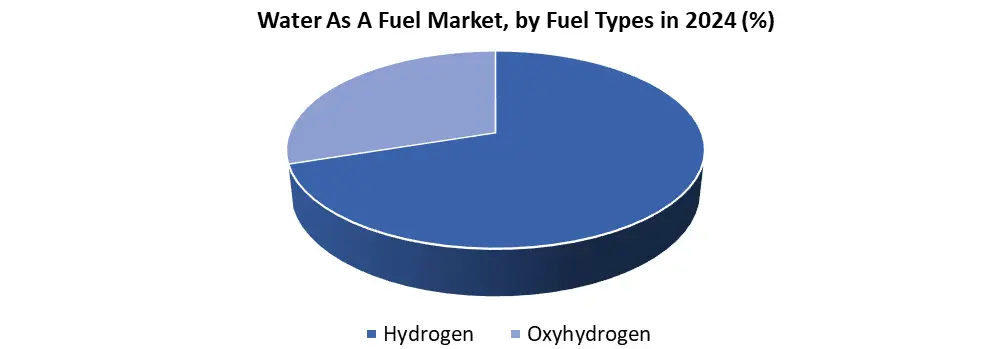 Water as a Fuel by type