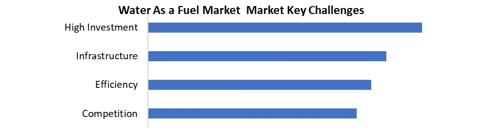 Water as a Fuel key chanlleges