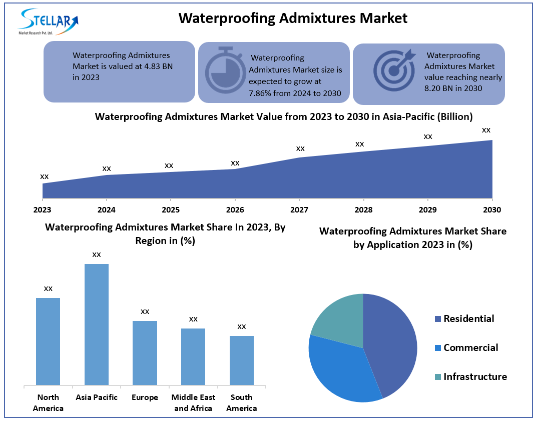 Waterproofing Admixtures Market