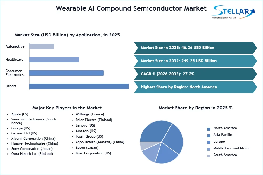Wearable AI Compound Semiconductor Market 